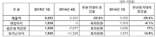 엠게임 2015년 1분기 실적<자료: 엠게임>
